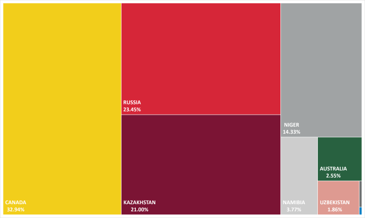 Origins of uranium delivered to EU utilities in 2023 (% share)